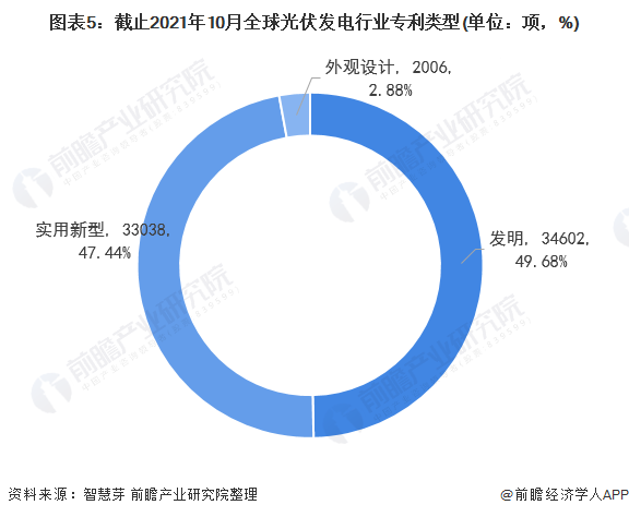 圖表5：截止2021年10月全球光伏發(fā)電行業(yè)專利類型(單位：項(xiàng)，%)