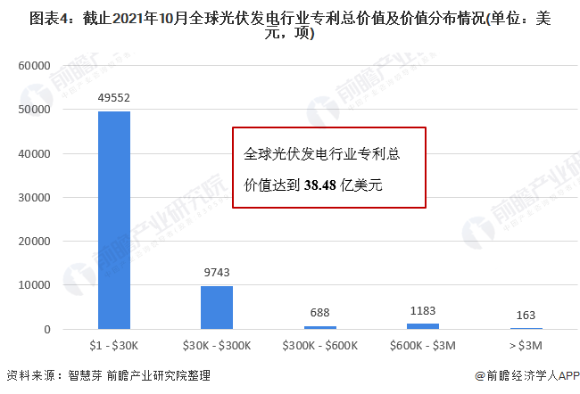 圖表4：截止2021年10月全球光伏發(fā)電行業(yè)專利總價(jià)值及價(jià)值分布情況(單位：美元，項(xiàng))