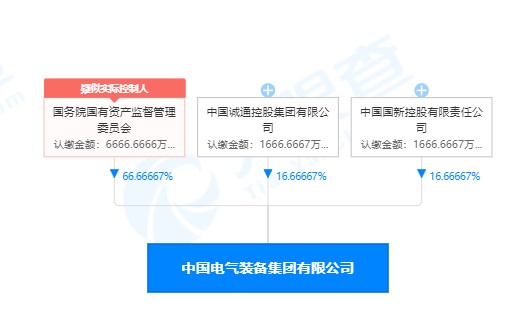 列央企第93位的中國電氣裝備集團注冊資金僅1億元 你怎么看？