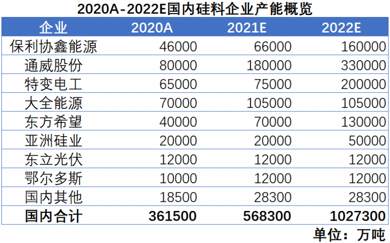 我們希望，2022年，硅料價格不再是焦點