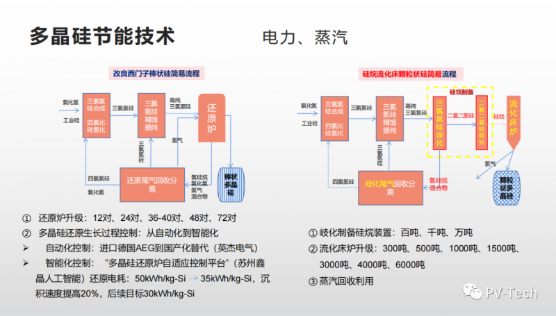 報告：多晶硅還原電耗有望降至30度/公斤，2022年供應(yīng)將超80萬噸