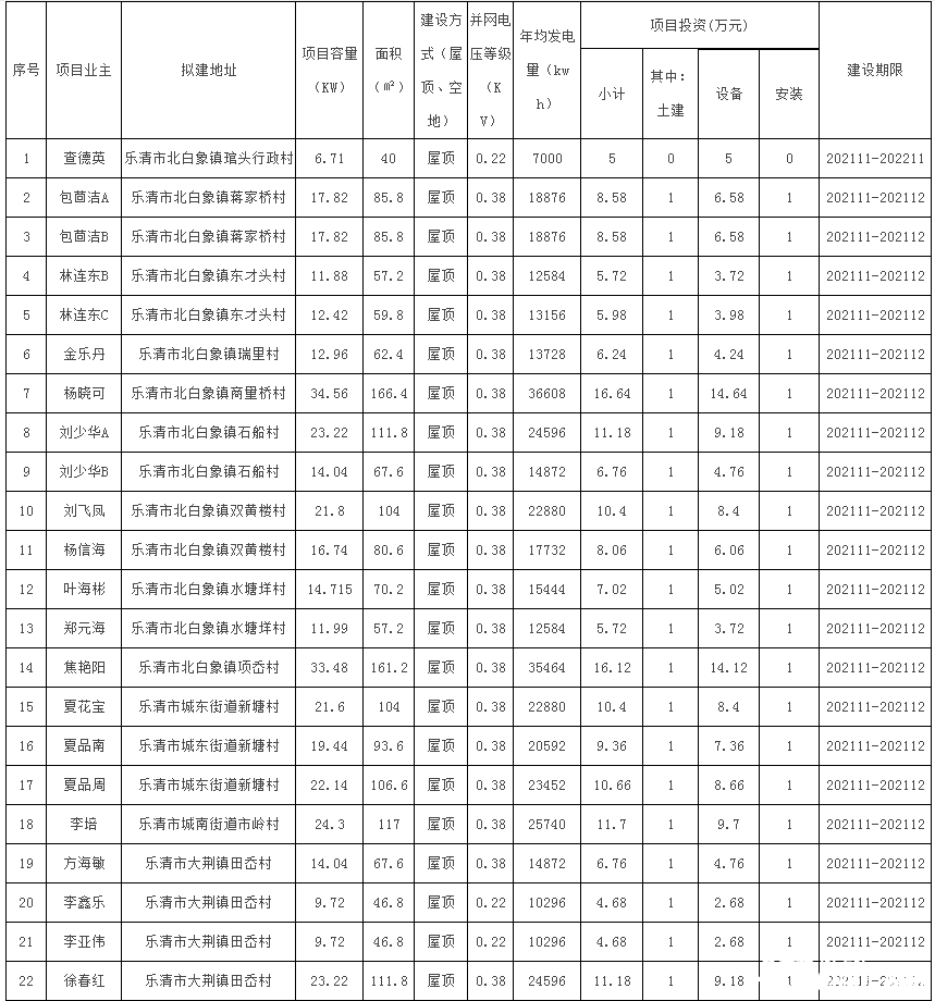 78戶，總裝機(jī)容量1483.69kW！浙江樂清市發(fā)改局發(fā)布2021年第二十三批居民家庭屋頂分布式光伏發(fā)電項(xiàng)目備案通知