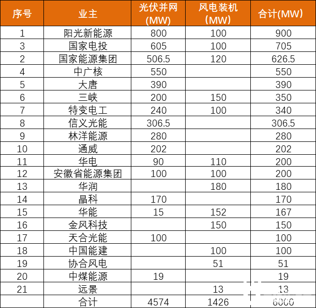 安徽能源局發(fā)布6GW風(fēng)、光項(xiàng)目?jī)?yōu)選名單：陽光新能源、國家電投、國家能源集團(tuán)領(lǐng)銜