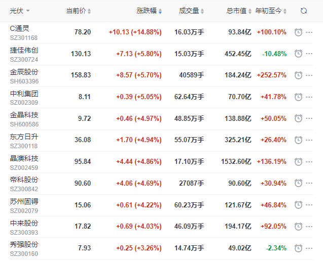 光伏板塊個股漲幅排行