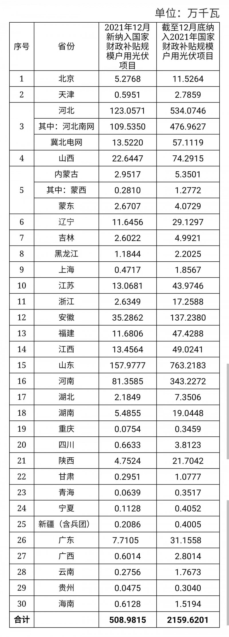 12月新增超5GW，全年新增21.6GW！國家能源局公布戶用光伏裝機(jī)信息