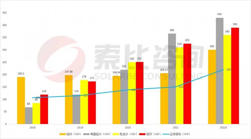 組件重回1.7~1.8元！索比咨詢2022年光伏產(chǎn)業(yè)鏈供需與價格趨勢分析