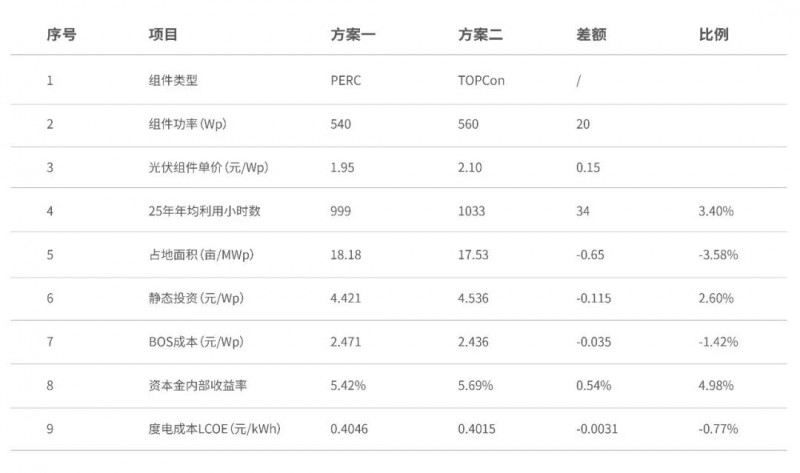 廣東地區(qū)組件選型對比，TOPCon優(yōu)勢明顯