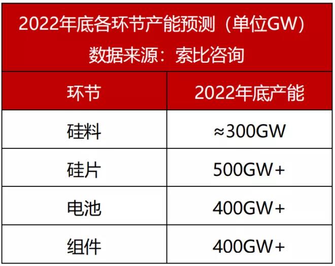 觀點(diǎn)：硅料需降至18萬(wàn)元/噸，保證全年市場(chǎng)需求