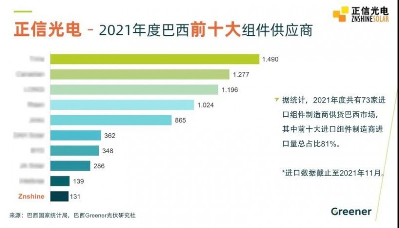 屢創(chuàng)佳績 - 正信光電榮獲2021年度巴西前十大組件供應商