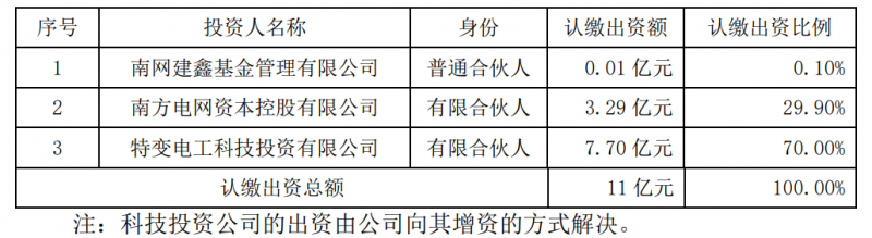 特變電工斥資7.7億元與南網(wǎng)資本、南網(wǎng)建鑫設(shè)立雙碳綠能基金