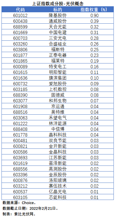 盤點(diǎn)股指成分股中的光伏企業(yè)：規(guī)模日益提升，影響力與日俱增