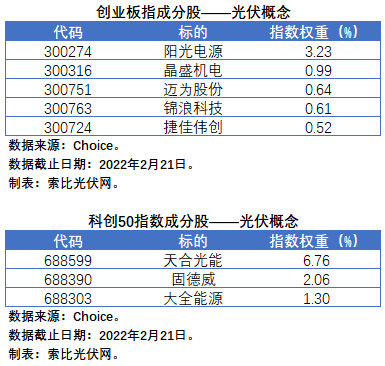 盤點(diǎn)股指成分股中的光伏企業(yè)：規(guī)模日益提升，影響力與日俱增