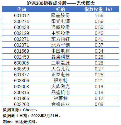 盤點(diǎn)股指成分股中的光伏企業(yè)：規(guī)模日益提升，影響力與日俱增