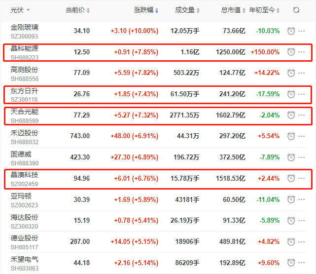 頭部組件個(gè)股集體大漲，晶科、晶澳、天合近10個(gè)交易日漲幅達(dá)35%