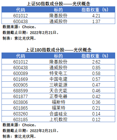 盤點(diǎn)股指成分股中的光伏企業(yè)：規(guī)模日益提升，影響力與日俱增