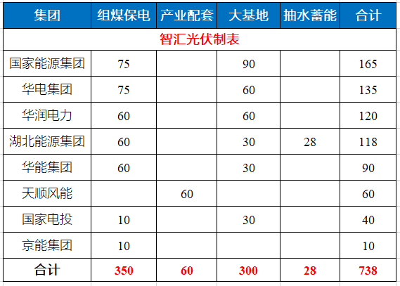 湖北省能源局公布7.83GW風(fēng)光指標(biāo) 國家能源集團(tuán)、華電、華潤均超1GW！