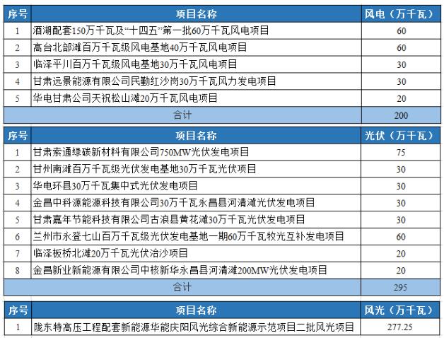 光伏2.95GW！甘肅發(fā)布2022年重大建設(shè)項目名單