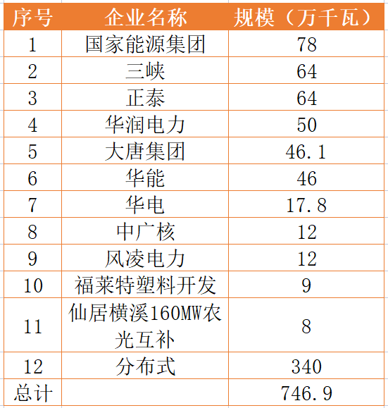 國家能源集團(tuán)、三峽、正泰領(lǐng)銜！浙江公布7.46GW重點(diǎn)光伏項目清單