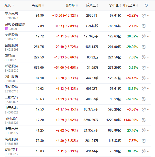 A股市場全面回暖光伏板塊縮量大漲，短期走勢仍不明朗