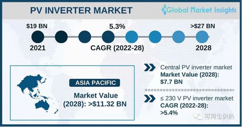 到2028年，光伏逆變器市場規(guī)模將超過270億美元