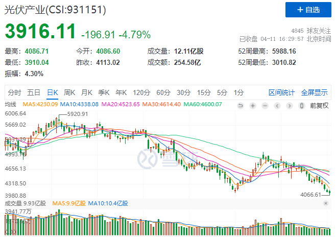 光伏板塊暴跌4.8%，市場(chǎng)“黃金坑”若隱若現(xiàn)！