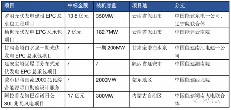 超3GW！中國(guó)能建中標(biāo)多個(gè)光伏項(xiàng)目！