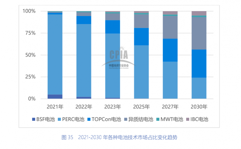 一道新能宋登元：2022年將是N型TOPCon電池技術產業(yè)化元年