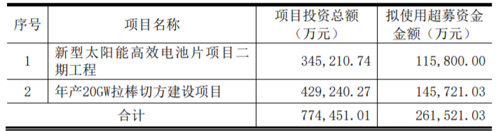 東方日升、晶科、阿特斯同時擴(kuò)產(chǎn)！