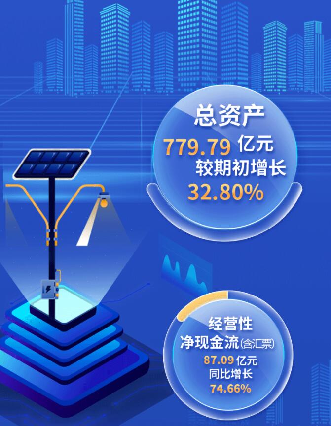 中環(huán)股份2021年度及2022年一季度報(bào)告：2022年Q1營收133.68億，同比增長79.13%！