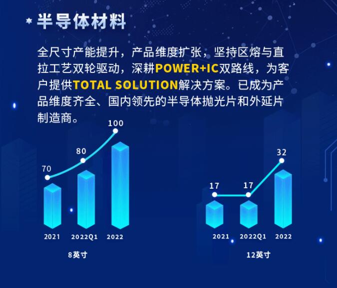 中環(huán)股份2021年度及2022年一季度報(bào)告：2022年Q1營收133.68億，同比增長79.13%！