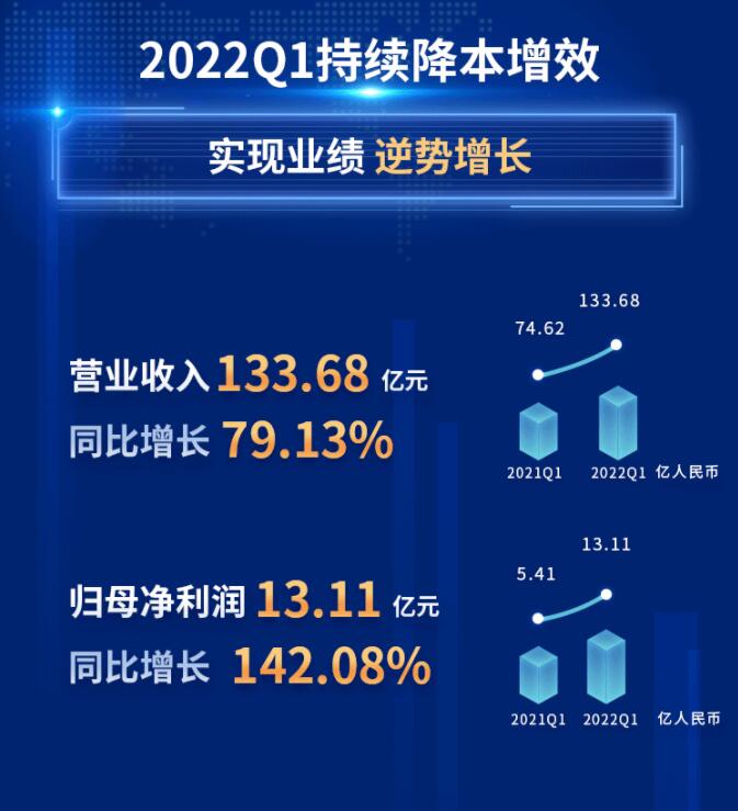 中環(huán)股份2021年度及2022年一季度報(bào)告：2022年Q1營收133.68億，同比增長79.13%！