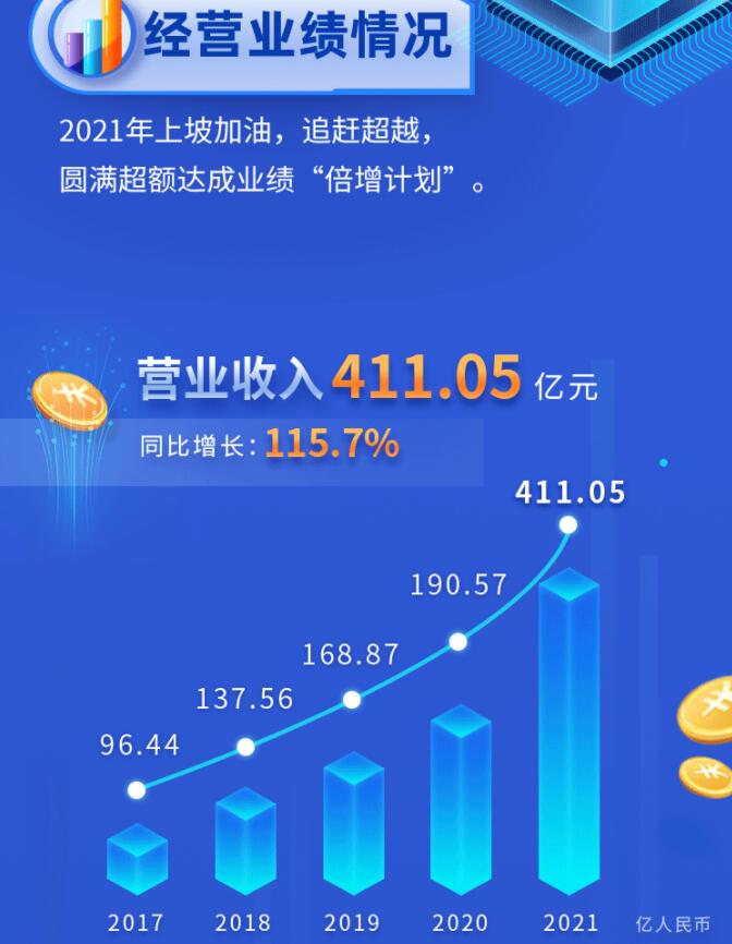 中環(huán)股份2021年度及2022年一季度報(bào)告：2022年Q1營收133.68億，同比增長79.13%！