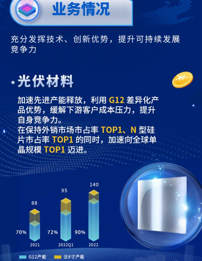 中環(huán)股份2021年度及2022年一季度報(bào)告：2022年Q1營收133.68億，同比增長79.13%！