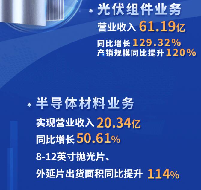 中環(huán)股份2021年度及2022年一季度報(bào)告：2022年Q1營收133.68億，同比增長79.13%！