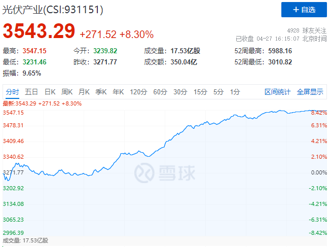 刺激！光伏板塊單日暴跌7.39%后，又單日暴漲8.3%！