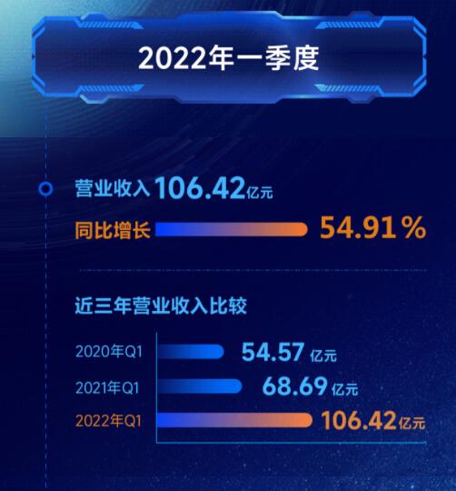 營收凈利雙增長 | 正泰電器發(fā)布2022一季報(bào)及2021年度報(bào)告