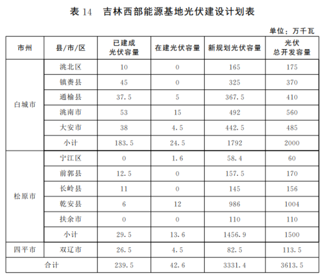 光伏36.14GW！吉林省印發(fā)“一主六雙”高質(zhì)量發(fā)展戰(zhàn)略專項(xiàng)規(guī)劃通知