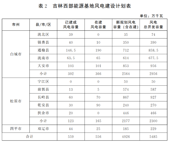 光伏36.14GW！吉林省印發(fā)“一主六雙”高質(zhì)量發(fā)展戰(zhàn)略專項(xiàng)規(guī)劃通知