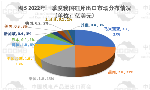 光伏市場前景“廣闊” 硅片、電池等產(chǎn)品出口量大幅增長！