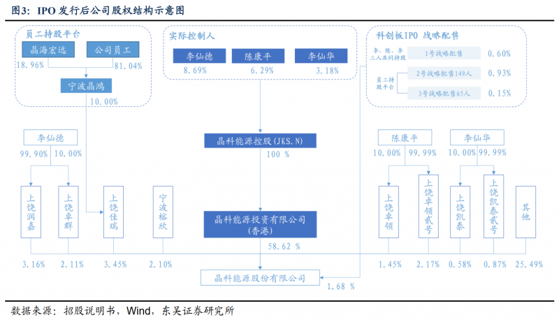 【深度】晶科能源：技術(shù)布局追星趕月，渠道品牌厚積薄發(fā)