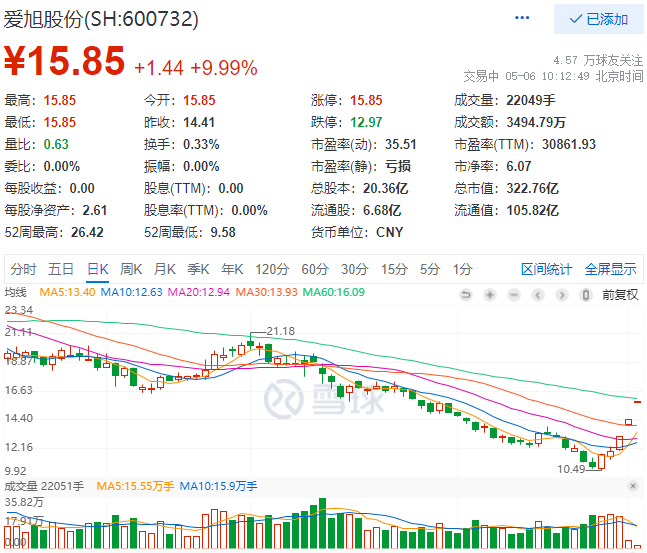 實(shí)控人增資、2022Q1業(yè)績大漲，愛旭股份連續(xù)三日漲停