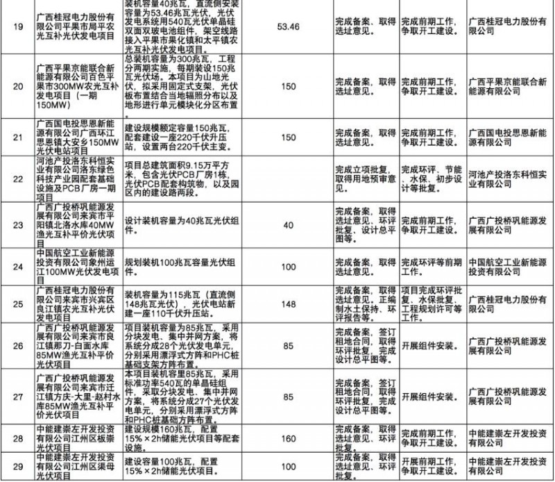 國家能源集團(tuán)、信義、大唐領(lǐng)銜！廣西公布4GW光伏重大項目名單