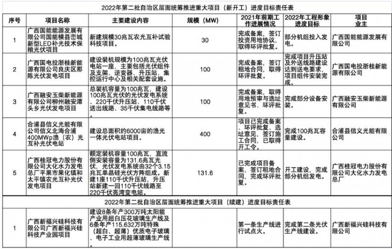 國家能源集團(tuán)、信義、大唐領(lǐng)銜！廣西公布4GW光伏重大項目名單