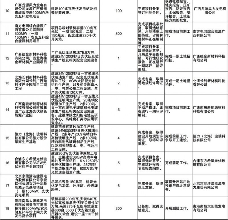 國家能源集團(tuán)、信義、大唐領(lǐng)銜！廣西公布4GW光伏重大項目名單