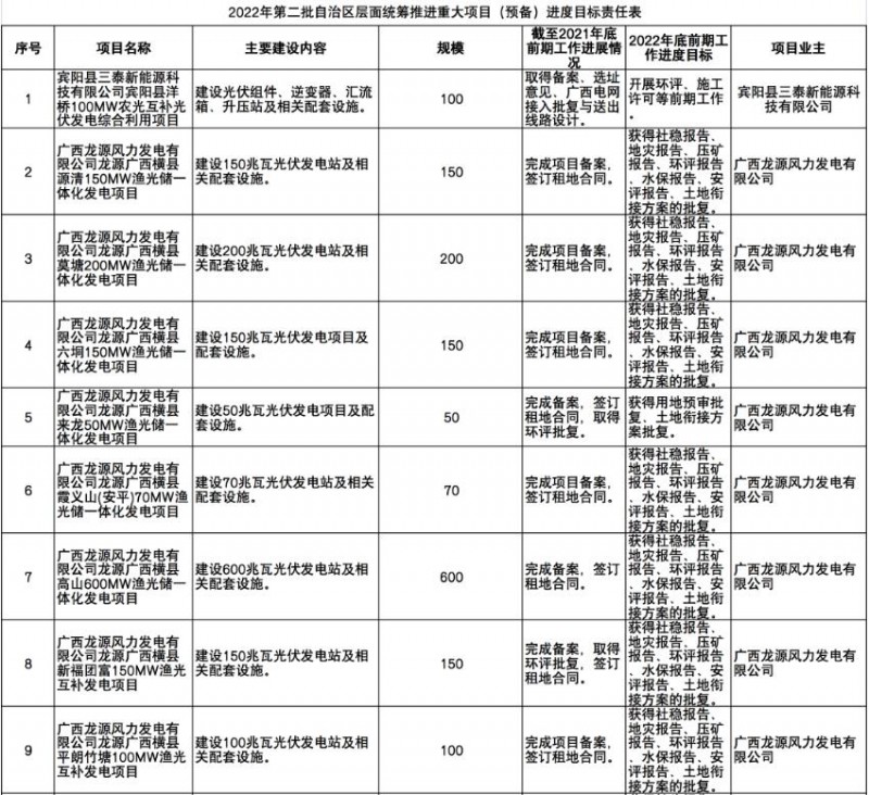 國家能源集團(tuán)、信義、大唐領(lǐng)銜！廣西公布4GW光伏重大項目名單