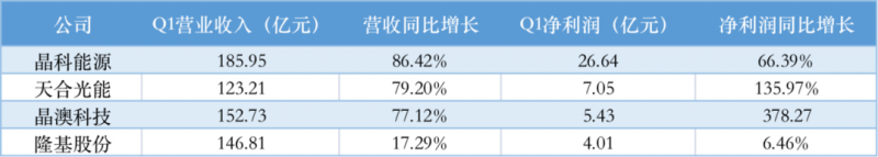 光伏產(chǎn)業(yè)上游大賺下游增收不增利，分布式布局“花落”誰家