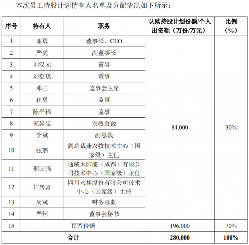 通威股份斥資28億元用于股權激勵，股票全部自二級市場買入