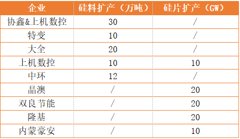 新疆、內(nèi)蒙、云南、江浙、安徽五大基地重塑光伏制造“新版圖”！