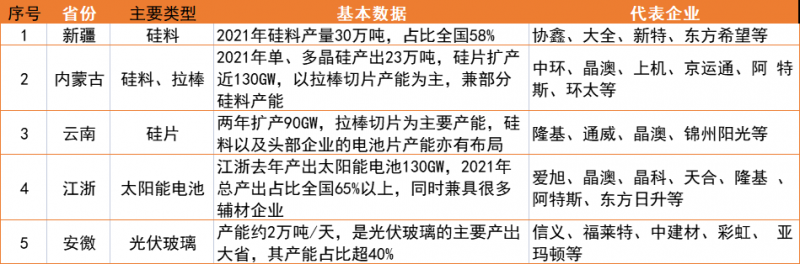 新疆、內(nèi)蒙、云南、江浙、安徽五大基地重塑光伏制造“新版圖”！