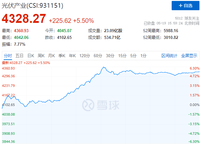 通威、中環(huán)、陽光、隆基等權重股集體暴漲，光伏板塊再掀普漲行情！